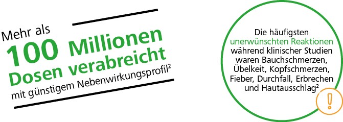 Hinweis „Mehr als 100 Millionen Dosen verabreicht mit günstigem Nebenwirkungsprofil“; daneben ein Kreis mit den häufigsten unerwünschten Nebenwirkungen.