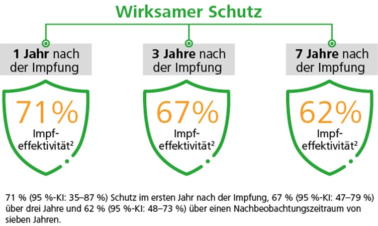 Abbildung „Wirksamer Schutz“ mit drei Schutzschild-Icons, die die Impfeffektivität über sieben Jahre zeigen: 71 % nach 1 Jahr, 67 % nach 3 Jahren, 62 % nach 7 Jahren.