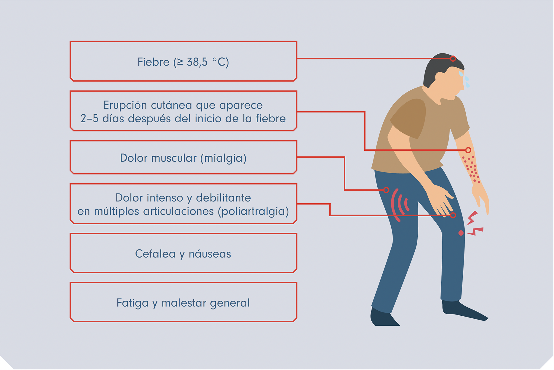Síntomas de la chikungunya