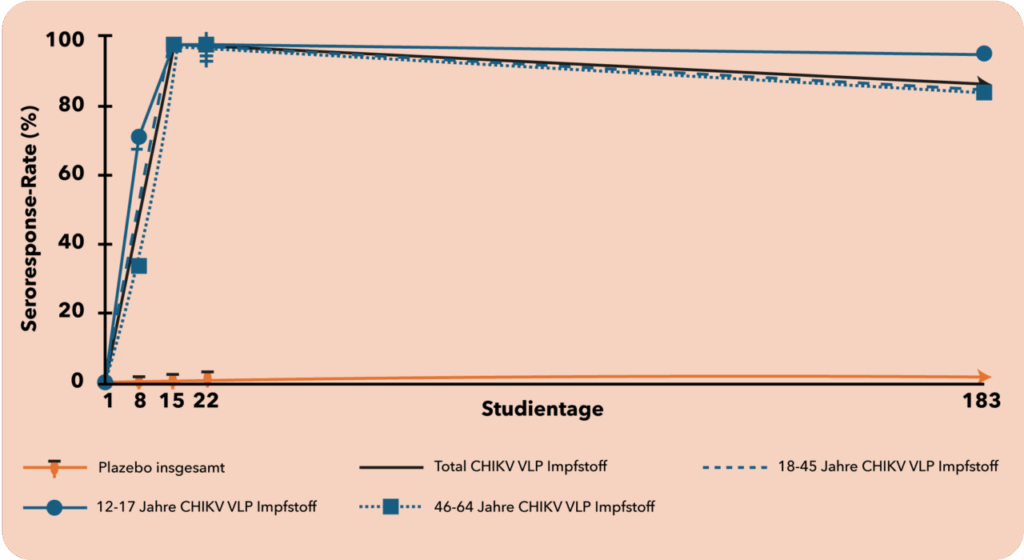 Seroresponse-Rate in % nach der Impfung mit CHIKV VLP oder Placebo.